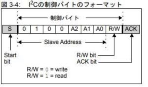 I/O方向レジスタ