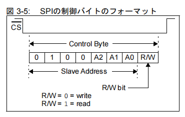 MCP23S17-SPIControlformat